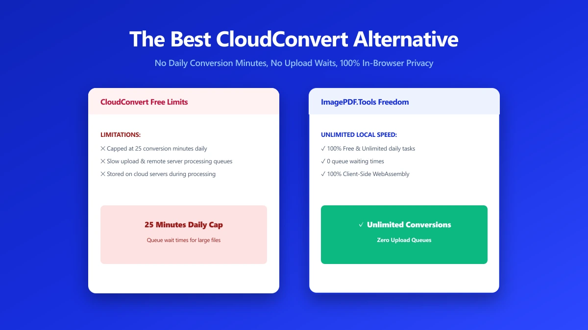 The Best CloudConvert Alternative for PDFs and Images (No Upload) (2026) | ImagePDF.Tools