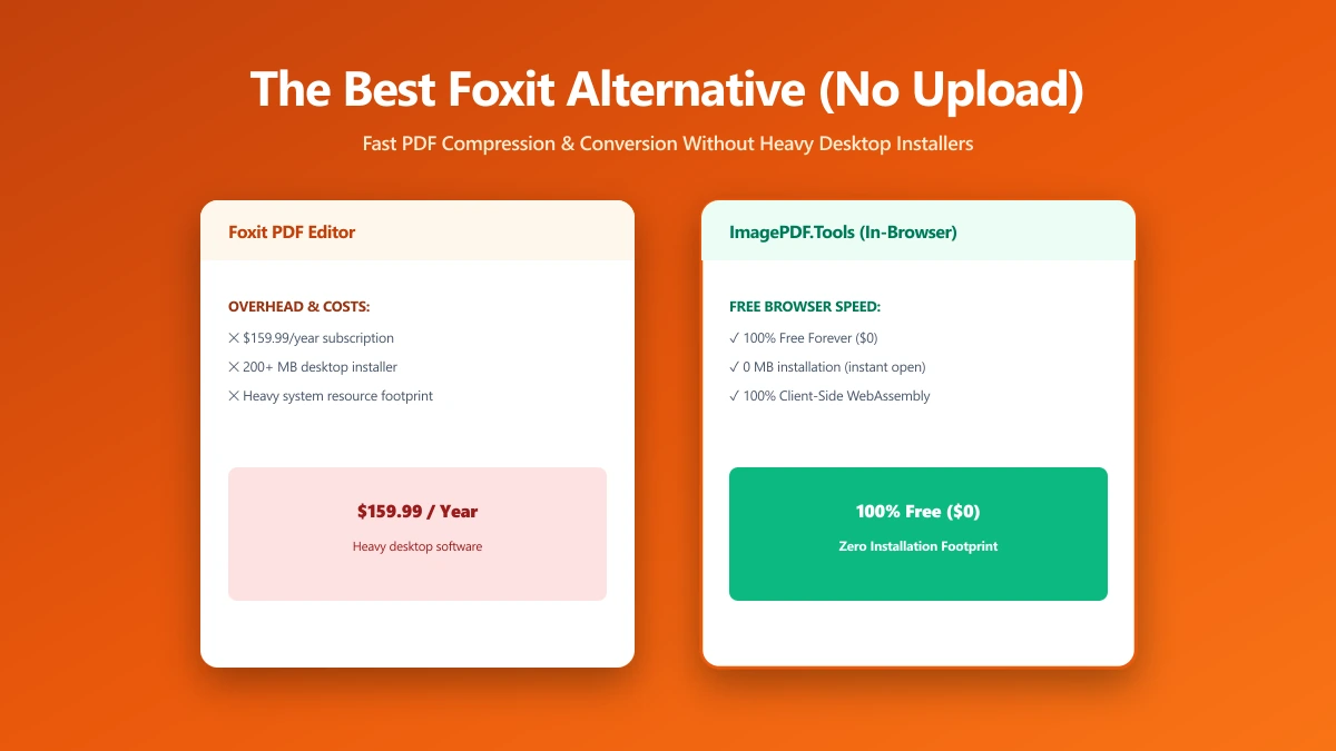 The Best Foxit Alternative for PDF Compression and Conversion Without the Upload (2026) | ImagePDF.Tools