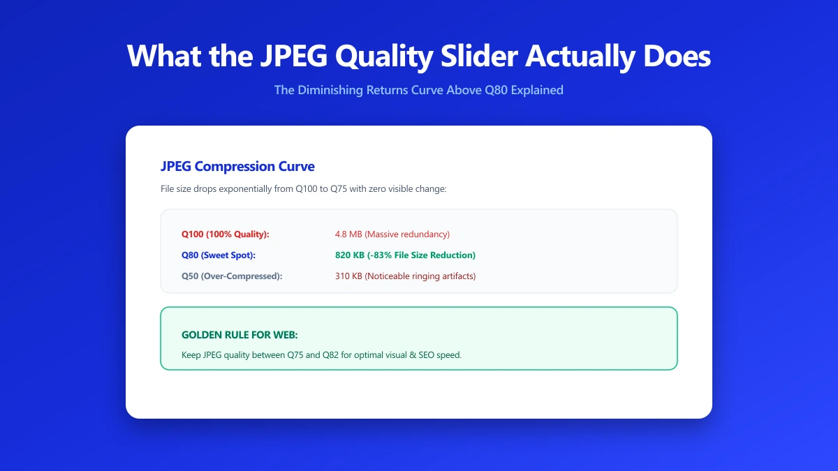What the JPEG Quality Slider Actually Does (It's Not What You Think) | ImagePDF.Tools