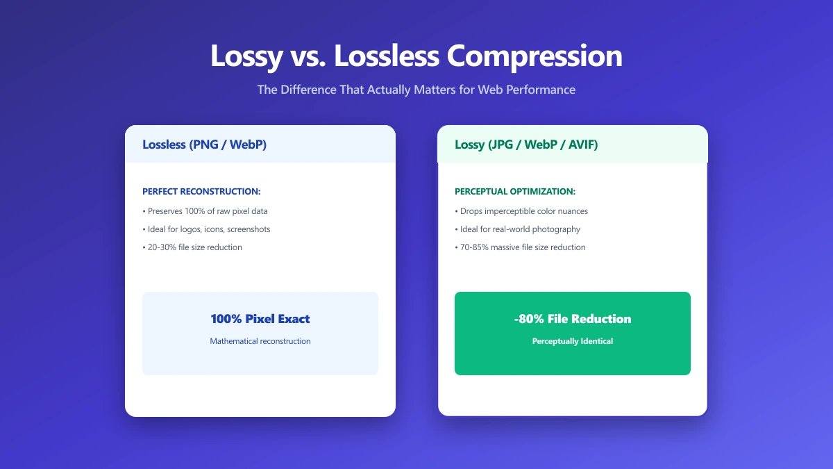 Lossy vs. Lossless Compression: The Difference That Actually Matters | ImagePDF.Tools