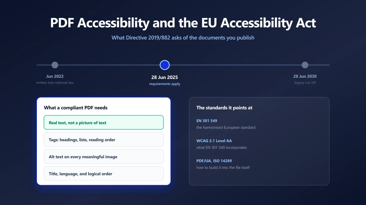 Timeline of the European Accessibility Act with the 28 June 2025 application date, alongside the requirements and standards that apply to PDF documents | ImagePDF.Tools | ImagePDF.Tools