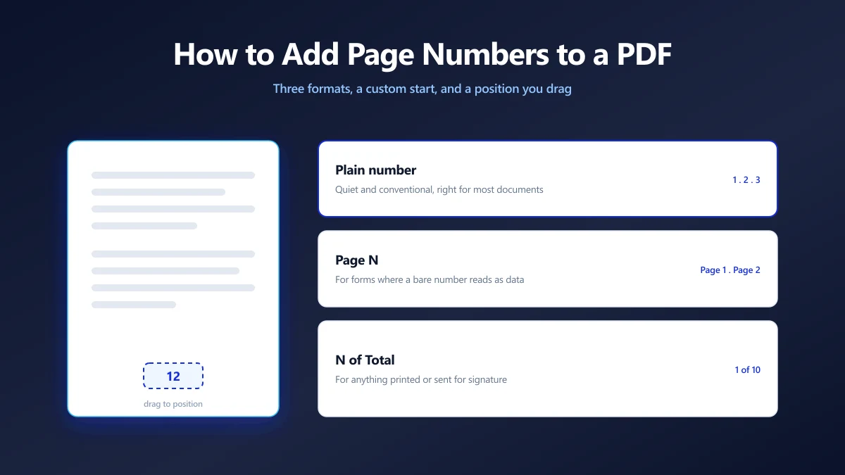 A PDF page preview with a page number being dragged into the footer, beside the three numbering formats available | ImagePDF.Tools | ImagePDF.Tools