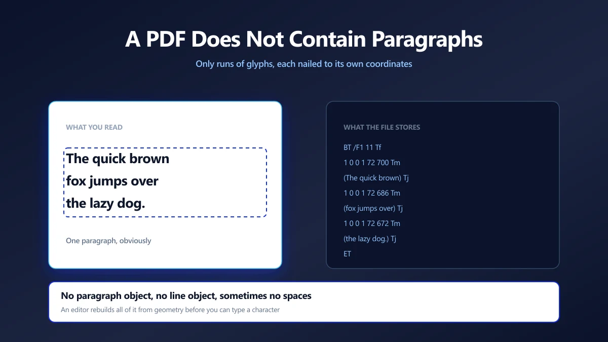 A PDF paragraph shown as individual positioned glyphs rather than a block of flowing text | ImagePDF.Tools | ImagePDF.Tools