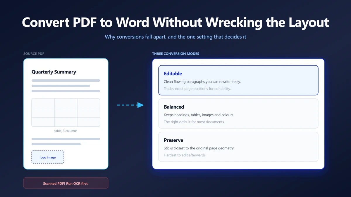 A source PDF with headings, a table and a logo, alongside the three conversion modes that decide how much of that layout survives in Word | ImagePDF.Tools | ImagePDF.Tools