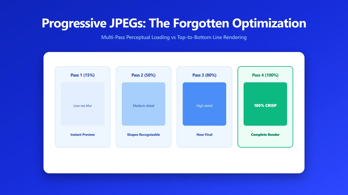 Progressive JPEGs: The Forgotten Optimization That Still Matters | ImagePDF.Tools