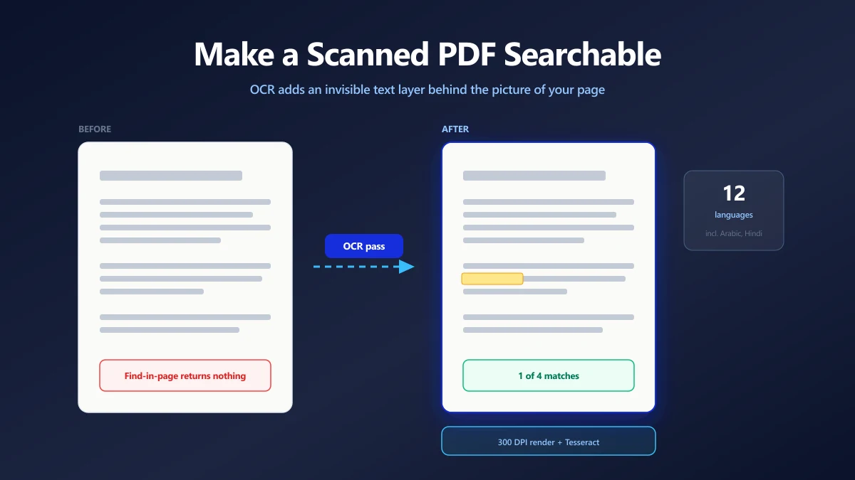 Before and after comparison of a scanned PDF, showing find in page failing on the scan and succeeding after OCR adds an invisible text layer | ImagePDF.Tools | ImagePDF.Tools