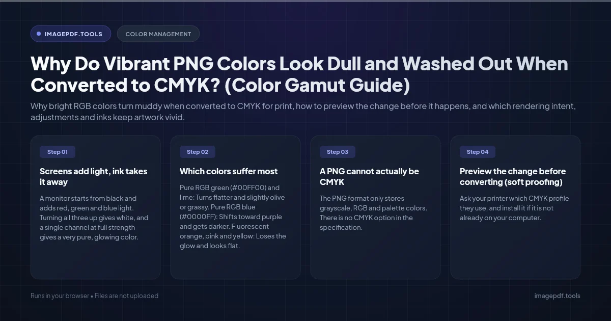 The same vivid graphic shown in RGB on screen and after CMYK conversion, with the greens and blues visibly duller | ImagePDF.Tools