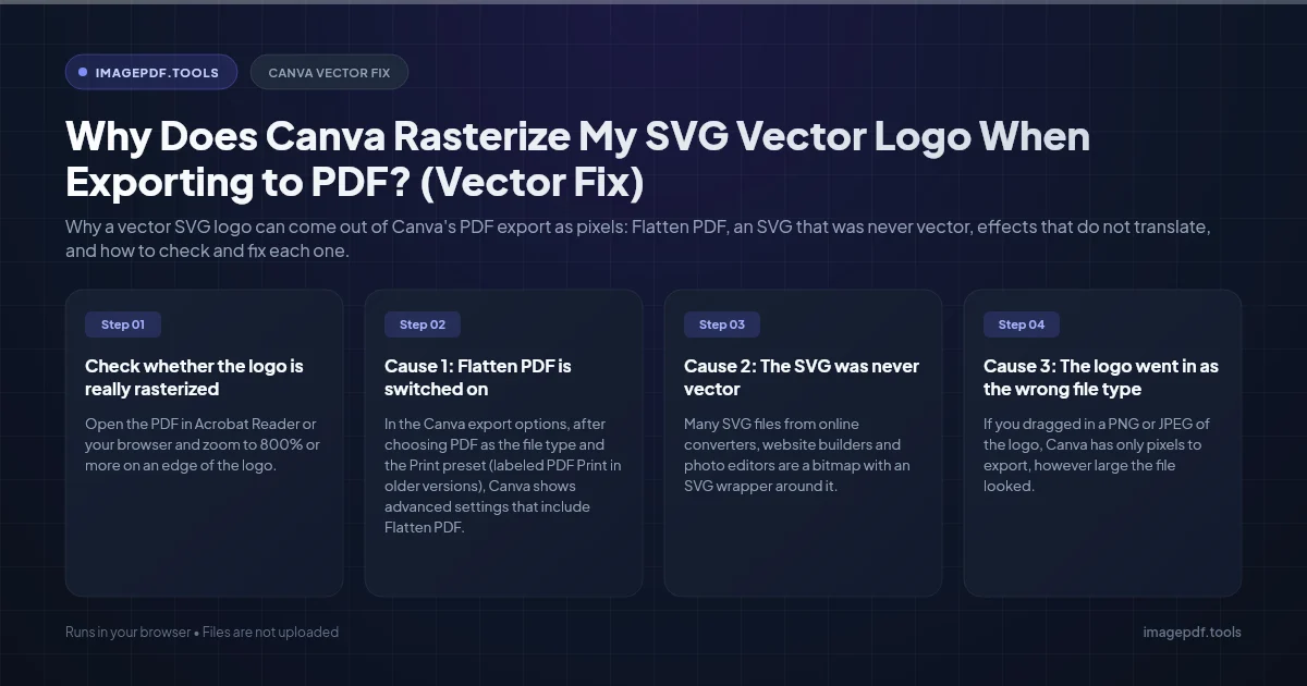 A logo zoomed to 800 percent in two PDFs: smooth vector edges in one, square pixel steps in the other | ImagePDF.Tools