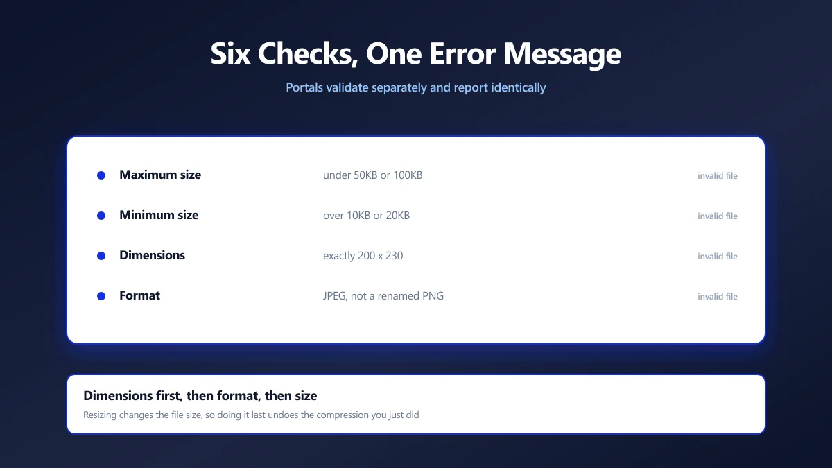 Four of the six checks an upload portal runs, each reporting the same generic error | ImagePDF.Tools | ImagePDF.Tools